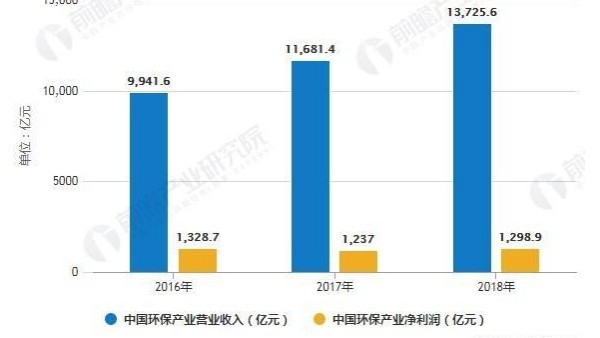 2019年中國過濾與分離用紡織品市場現狀及發展前景分析