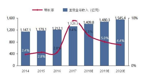 預(yù)計(jì)2020年全球紡織品營業(yè)額降幅33%