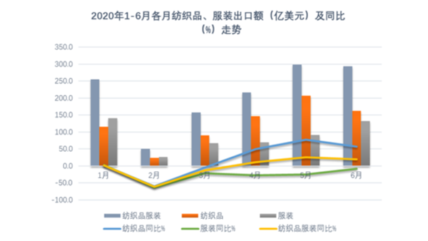紡織業(yè)發(fā)揮產(chǎn)能優(yōu)勢(shì)促推上半年出口增長(zhǎng)，全年仍須穩(wěn)住外貿(mào)基本盤！