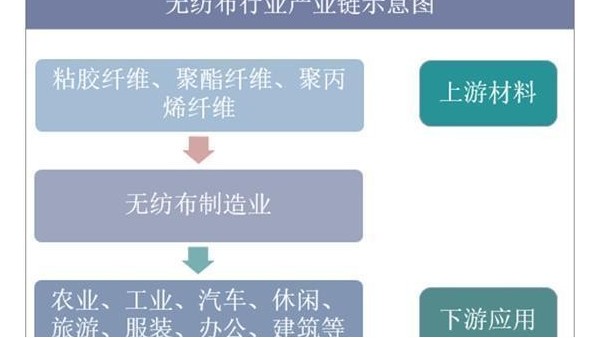 2019年中國無紡布行業(yè)市場現(xiàn)狀與發(fā)展趨勢分析，未來市場空間巨大