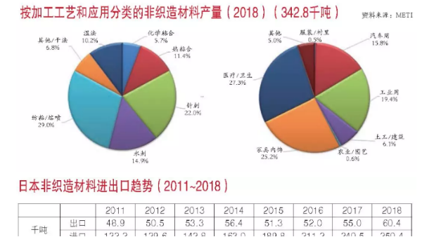 2018年日本非織造材料產量報告