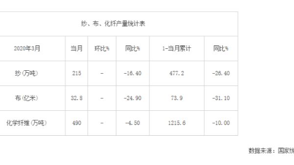 2020年3月我國紗、布、化纖產(chǎn)量統(tǒng)計(jì)