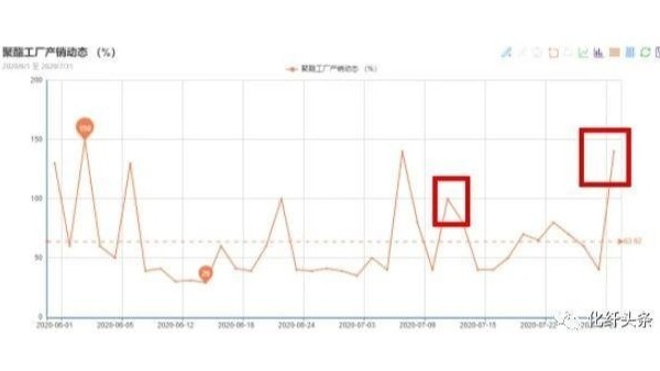 “金九銀十”或已提前到來(lái)，滌絲新一輪漲價(jià)潮開啟！