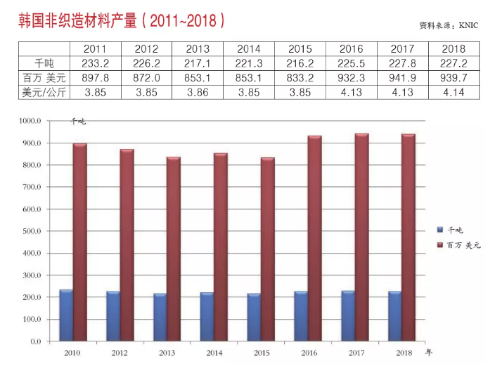 2018年韓國非織造材料產(chǎn)量報告