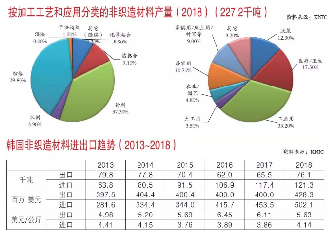 2018年韓國非織造材料產(chǎn)量報告