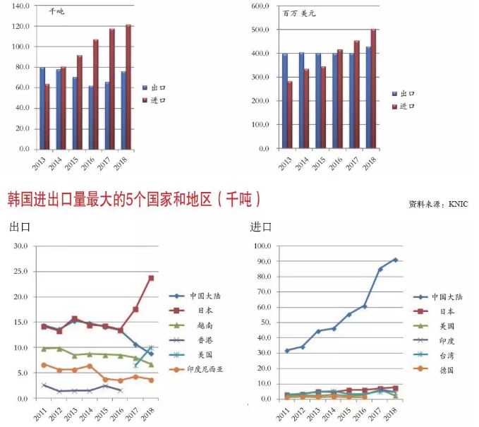 2018年韓國非織造材料產(chǎn)量報告