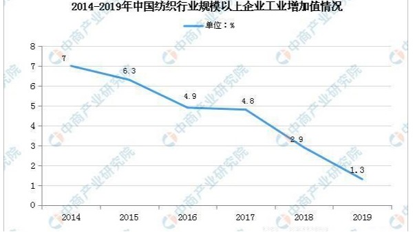 2020年中國紡織業(yè)市場現(xiàn)狀及發(fā)展前景預測分析