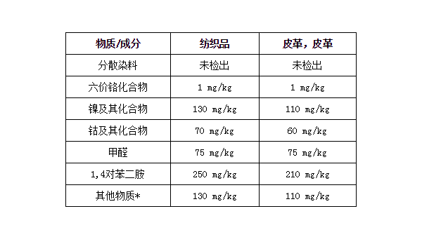 歐盟就紡織和皮革制品中的致敏物質提出限制提案