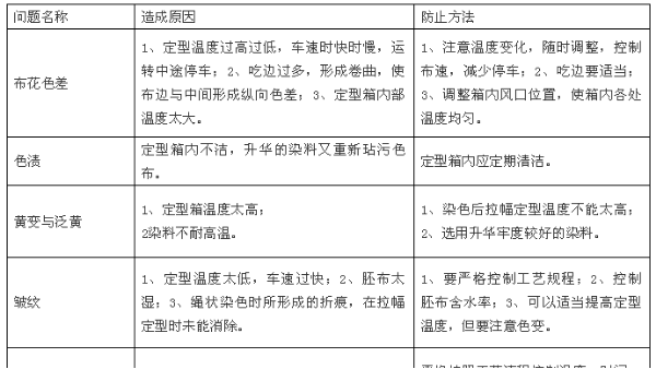 定型整理質(zhì)量問題集合，及其防治方法！