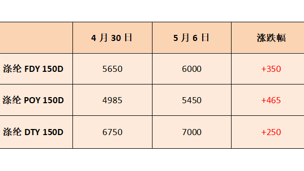 五一剛過，聚酯行情怎么出現(xiàn)了180度大轉(zhuǎn)彎？
