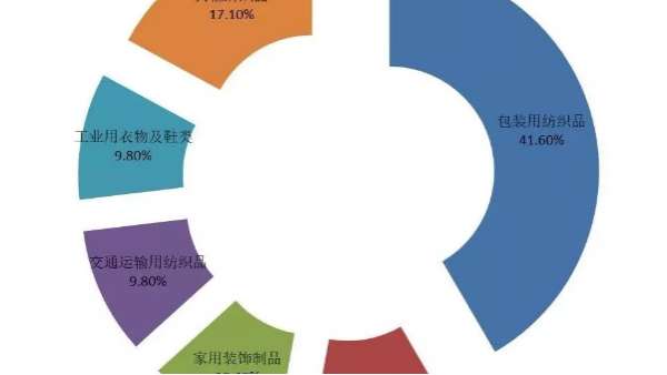 2019年印度產業用紡織品及非織造布展覽會調研報告