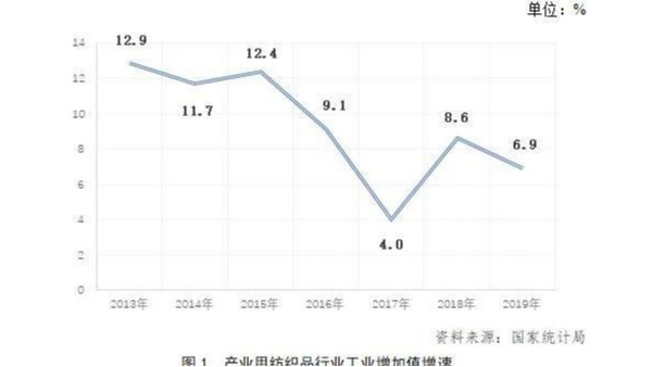 2019年中國產(chǎn)業(yè)用紡織品行業(yè)發(fā)展報(bào)告