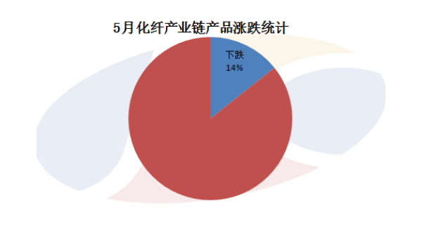 化纖產業鏈2020年5月回顧及6月展望