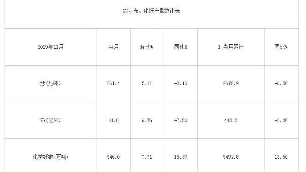 2019年11月我國紗、布、化纖產量統計