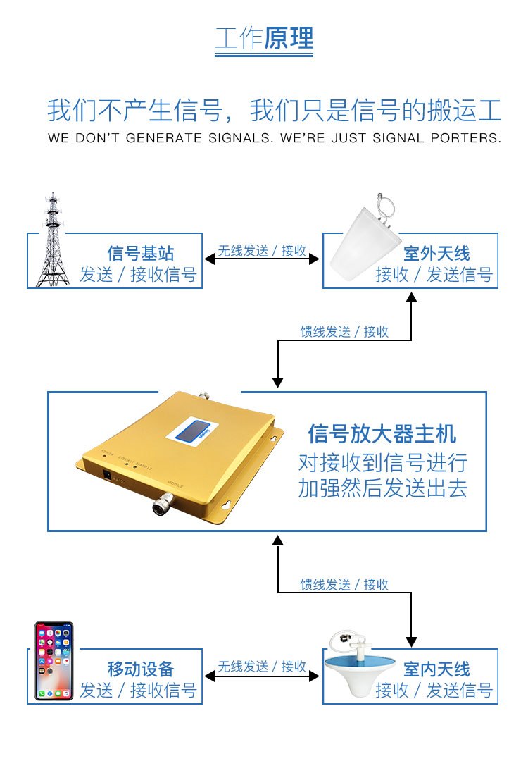 安裝手機(jī)信號(hào)放大器如何選信號(hào)源？